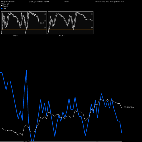 Stochastics Fast,Slow,Full charts Home BancShares, Inc. HOMB share NASDAQ Stock Exchange 