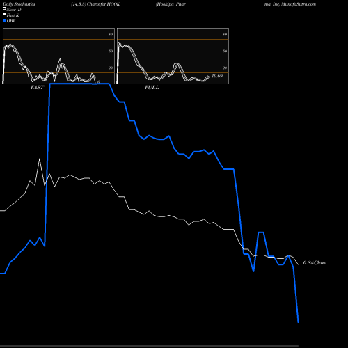 Stochastics Fast,Slow,Full charts Hookipa Pharma Inc HOOK share NASDAQ Stock Exchange 