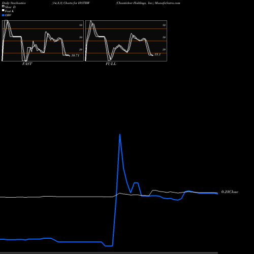 Stochastics Fast,Slow,Full charts Chanticleer Holdings, Inc. HOTRW share NASDAQ Stock Exchange 