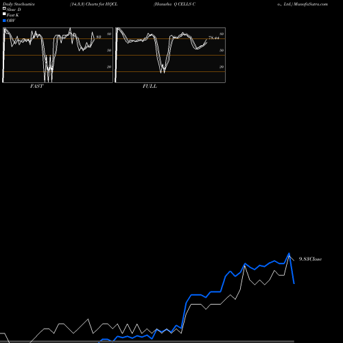 Stochastics Fast,Slow,Full charts Hanwha Q CELLS Co., Ltd. HQCL share NASDAQ Stock Exchange 