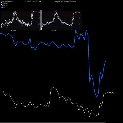 Stochastics Fast,Slow,Full charts Hirequest Inc HQI share NASDAQ Stock Exchange 