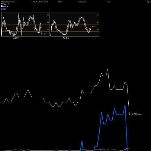 Stochastics Fast,Slow,Full charts Histogenics Corporation HSGX share NASDAQ Stock Exchange 