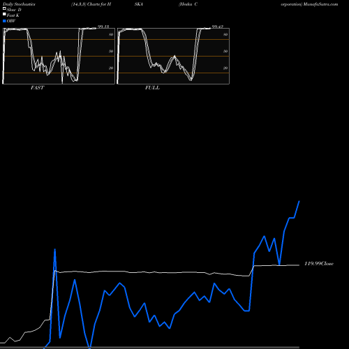 Stochastics Fast,Slow,Full charts Heska Corporation HSKA share NASDAQ Stock Exchange 