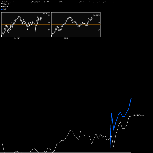Stochastics Fast,Slow,Full charts Hudson Global, Inc. HSON share NASDAQ Stock Exchange 