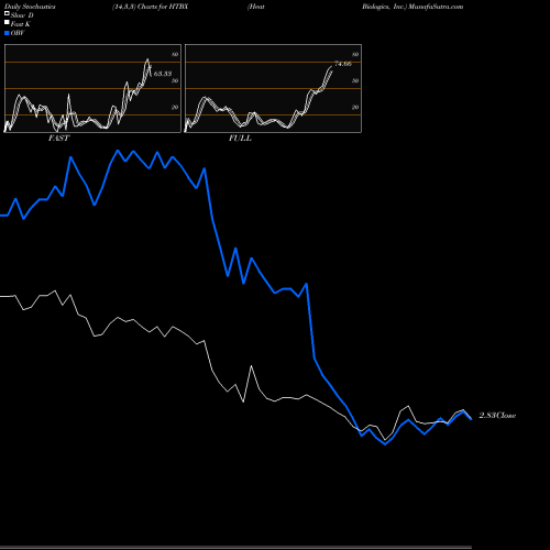 Stochastics Fast,Slow,Full charts Heat Biologics, Inc. HTBX share NASDAQ Stock Exchange 