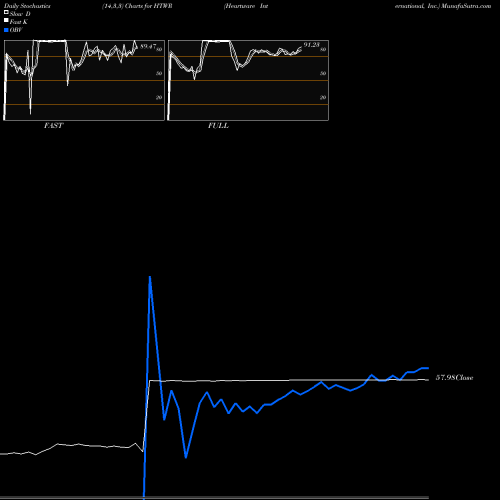 Stochastics Fast,Slow,Full charts Heartware International, Inc. HTWR share NASDAQ Stock Exchange 