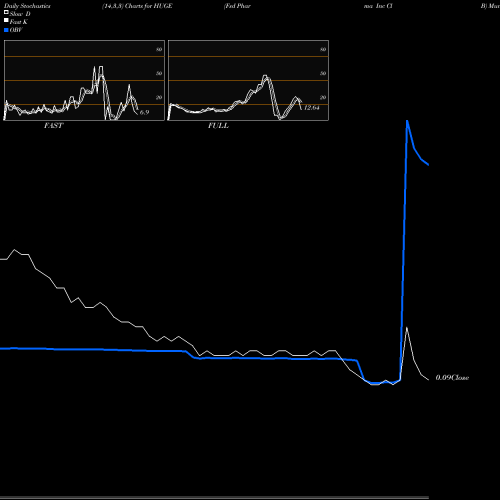 Stochastics Fast,Slow,Full charts Fsd Pharma Inc Cl B HUGE share NASDAQ Stock Exchange 