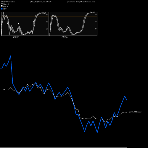 Stochastics Fast,Slow,Full charts Hawkins, Inc. HWKN share NASDAQ Stock Exchange 