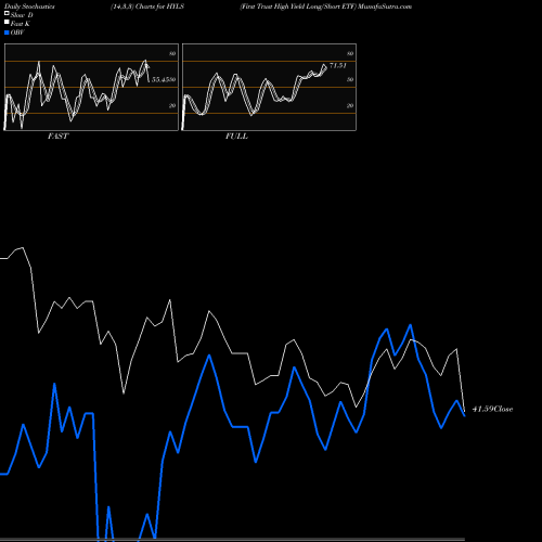 Stochastics Fast,Slow,Full charts First Trust High Yield Long/Short ETF HYLS share NASDAQ Stock Exchange 