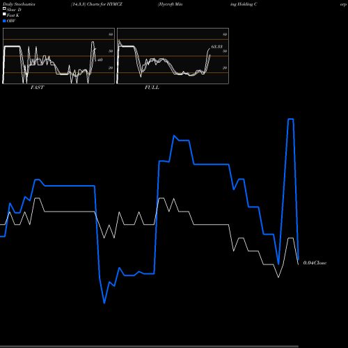 Stochastics Fast,Slow,Full charts Hycroft Mining Holding Corp WT HYMCZ share NASDAQ Stock Exchange 