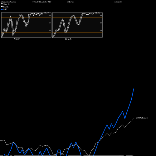 Stochastics Fast,Slow,Full charts IAC/InterActiveCorp IAC share NASDAQ Stock Exchange 