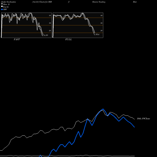 Stochastics Fast,Slow,Full charts IShares Nasdaq Biotechnology Index Fund IBB share NASDAQ Stock Exchange 
