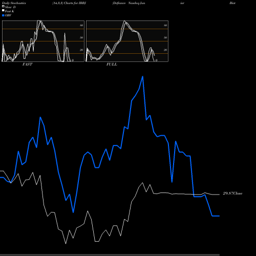 Stochastics Fast,Slow,Full charts Defiance Nasdaq Junior Biotechnology ETF IBBJ share NASDAQ Stock Exchange 