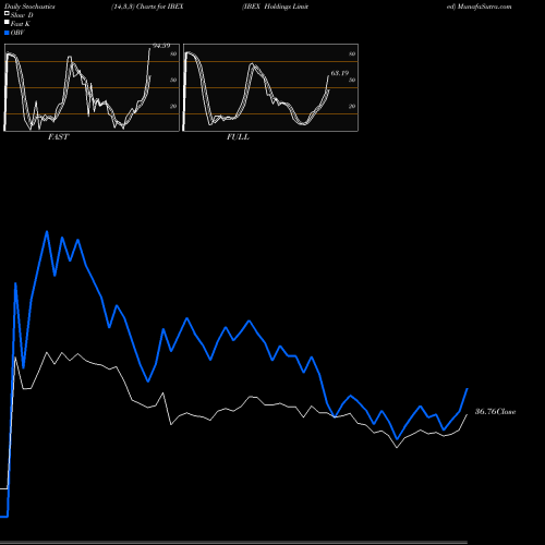 Stochastics Fast,Slow,Full charts IBEX Holdings Limited IBEX share NASDAQ Stock Exchange 