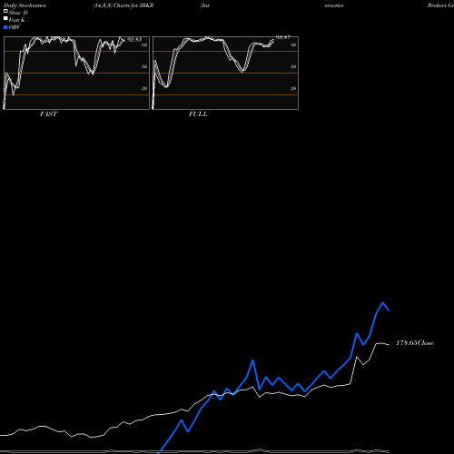 Stochastics Fast,Slow,Full charts Interactive Brokers Group, Inc. IBKR share NASDAQ Stock Exchange 