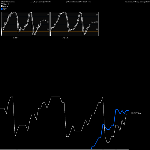 Stochastics Fast,Slow,Full charts Ishares Ibonds Dec 2026 Term Treasury ETF IBTG share NASDAQ Stock Exchange 
