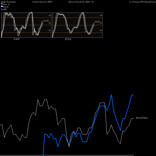 Stochastics Fast,Slow,Full charts Ishares Ibonds Dec 2028 Term Treasury ETF IBTI share NASDAQ Stock Exchange 