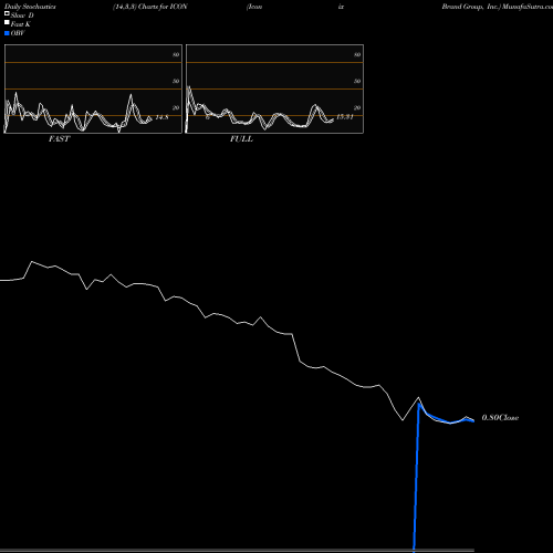 Stochastics Fast,Slow,Full charts Iconix Brand Group, Inc. ICON share NASDAQ Stock Exchange 