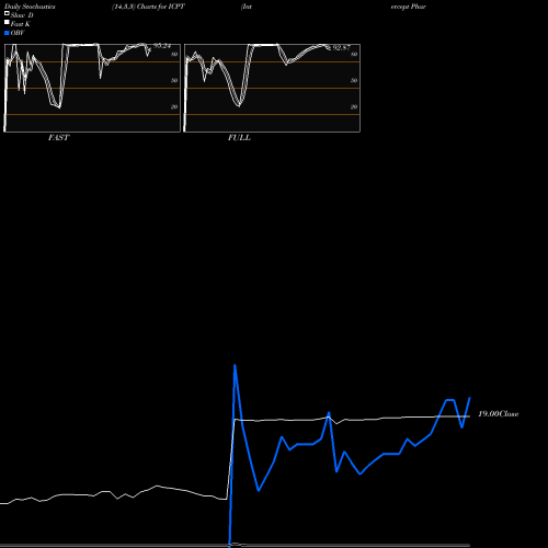Stochastics Fast,Slow,Full charts Intercept Pharmaceuticals, Inc. ICPT share NASDAQ Stock Exchange 