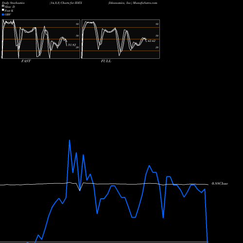 Stochastics Fast,Slow,Full charts Ideanomics, Inc. IDEX share NASDAQ Stock Exchange 
