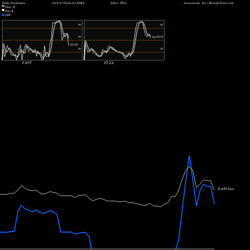 Stochastics Fast,Slow,Full charts Idera Pharmaceuticals, Inc. IDRA share NASDAQ Stock Exchange 