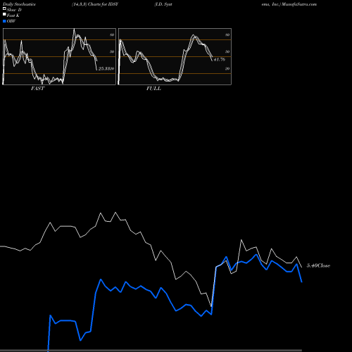 Stochastics Fast,Slow,Full charts I.D. Systems, Inc. IDSY share NASDAQ Stock Exchange 