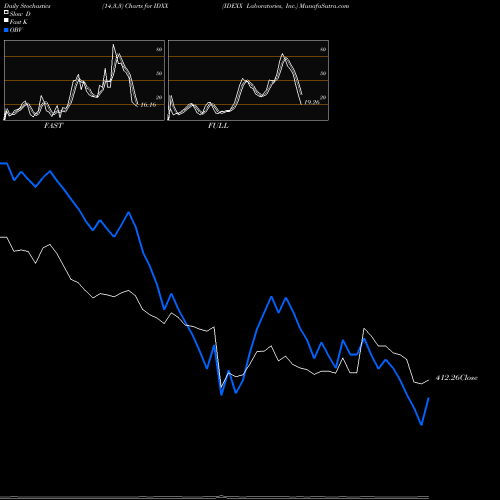 Stochastics Fast,Slow,Full charts IDEXX Laboratories, Inc. IDXX share NASDAQ Stock Exchange 