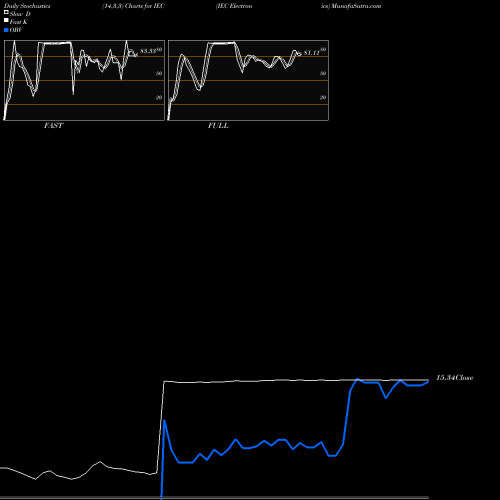 Stochastics Fast,Slow,Full charts IEC Electronics IEC share NASDAQ Stock Exchange 