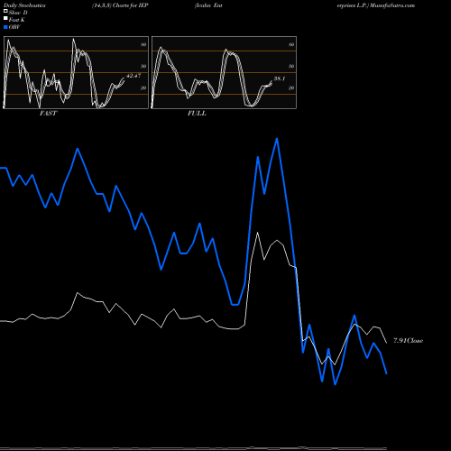 Stochastics Fast,Slow,Full charts Icahn Enterprises L.P. IEP share NASDAQ Stock Exchange 