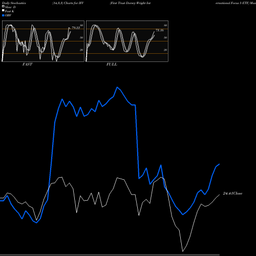 Stochastics Fast,Slow,Full charts First Trust Dorsey Wright International Focus 5 ETF IFV share NASDAQ Stock Exchange 