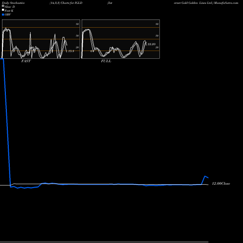 Stochastics Fast,Slow,Full charts Internet Gold Golden Lines Ltd. IGLD share NASDAQ Stock Exchange 