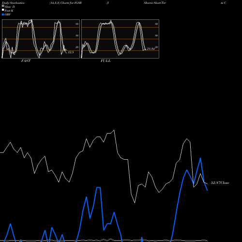 Stochastics Fast,Slow,Full charts IShares Short-Term Corporate Bond ETF IGSB share NASDAQ Stock Exchange 