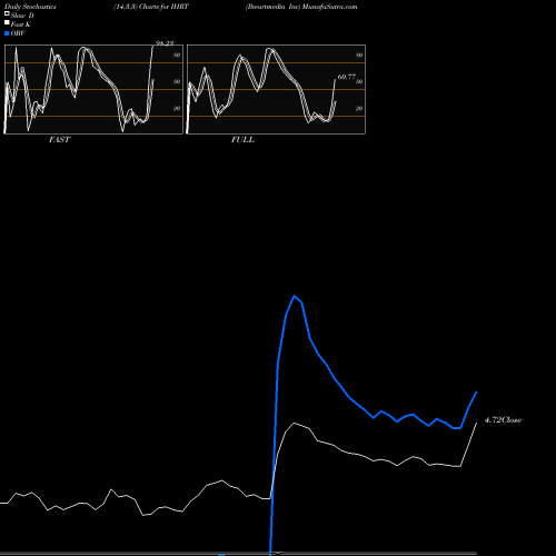 Stochastics Fast,Slow,Full charts Iheartmedia Inc IHRT share NASDAQ Stock Exchange 