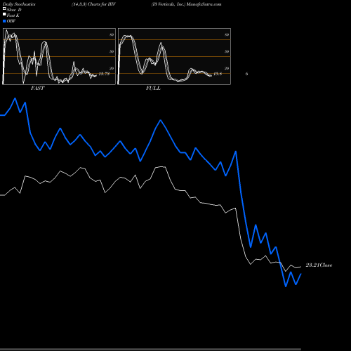 Stochastics Fast,Slow,Full charts I3 Verticals, Inc. IIIV share NASDAQ Stock Exchange 