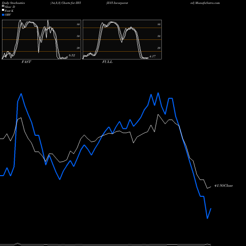 Stochastics Fast,Slow,Full charts II-VI Incorporated IIVI share NASDAQ Stock Exchange 