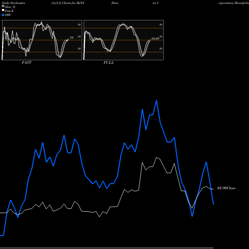 Stochastics Fast,Slow,Full charts Ikonics Corporation IKNX share NASDAQ Stock Exchange 
