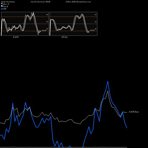 Stochastics Fast,Slow,Full charts I-Mab ADR IMAB share NASDAQ Stock Exchange 