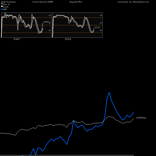 Stochastics Fast,Slow,Full charts Imprimis Pharmaceuticals, Inc. IMMY share NASDAQ Stock Exchange 