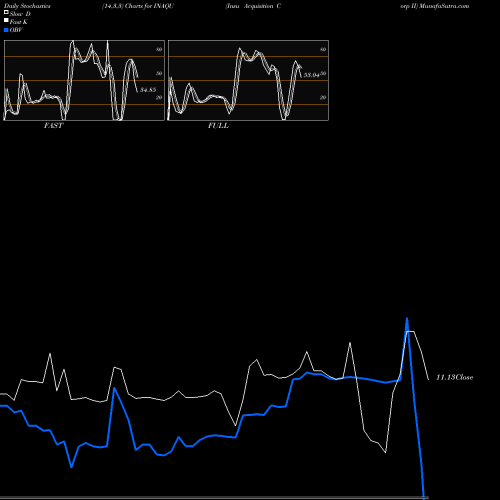 Stochastics Fast,Slow,Full charts Insu Acquisition Corp II INAQU share NASDAQ Stock Exchange 