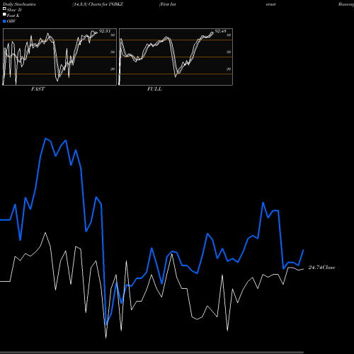 Stochastics Fast,Slow,Full charts First Internet Bancorp 6.0% Fixed-To-Floating Ra INBKZ share NASDAQ Stock Exchange 