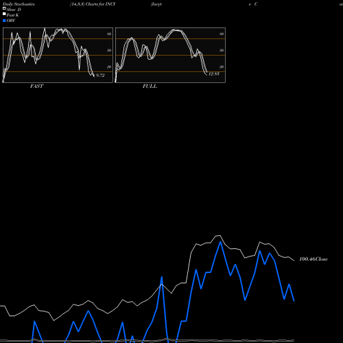 Stochastics Fast,Slow,Full charts Incyte Corporation INCY share NASDAQ Stock Exchange 