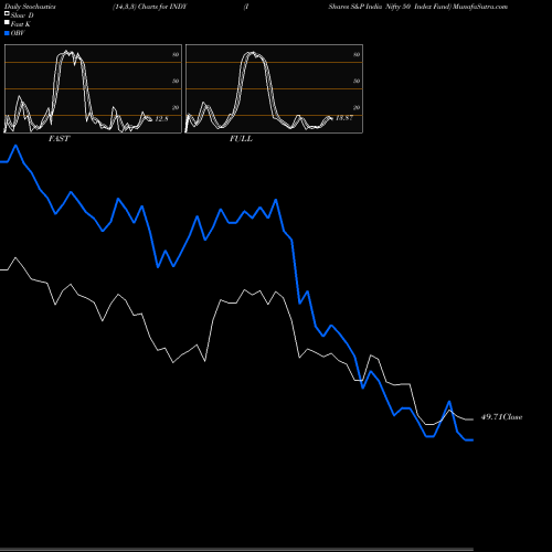 Stochastics Fast,Slow,Full charts IShares S&P India Nifty 50 Index Fund INDY share NASDAQ Stock Exchange 