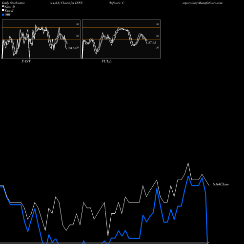 Stochastics Fast,Slow,Full charts Infinera Corporation INFN share NASDAQ Stock Exchange 