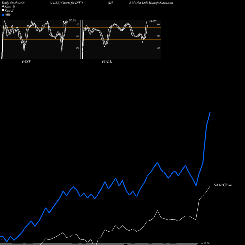 Stochastics Fast,Slow,Full charts IHS Markit Ltd. INFO share NASDAQ Stock Exchange 