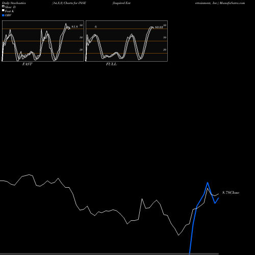Stochastics Fast,Slow,Full charts Inspired Entertainment, Inc. INSE share NASDAQ Stock Exchange 