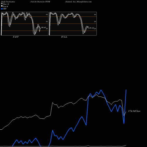 Stochastics Fast,Slow,Full charts Insmed, Inc. INSM share NASDAQ Stock Exchange 