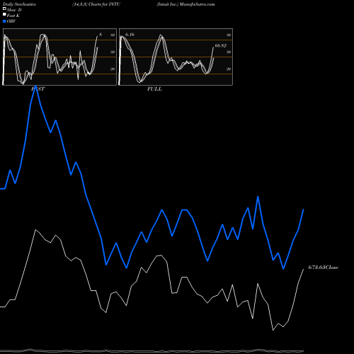 Stochastics Fast,Slow,Full charts Intuit Inc. INTU share NASDAQ Stock Exchange 