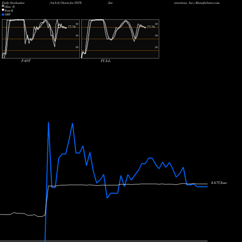 Stochastics Fast,Slow,Full charts Intersections, Inc. INTX share NASDAQ Stock Exchange 
