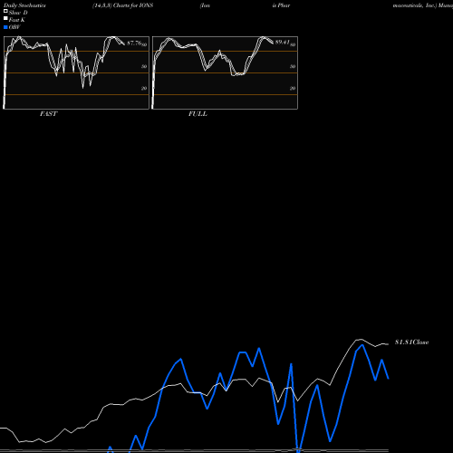 Stochastics Fast,Slow,Full charts Ionis Pharmaceuticals, Inc. IONS share NASDAQ Stock Exchange 