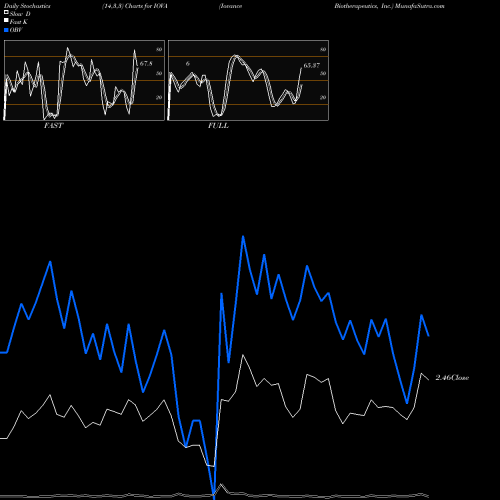 Stochastics Fast,Slow,Full charts Iovance Biotherapeutics, Inc. IOVA share NASDAQ Stock Exchange 
